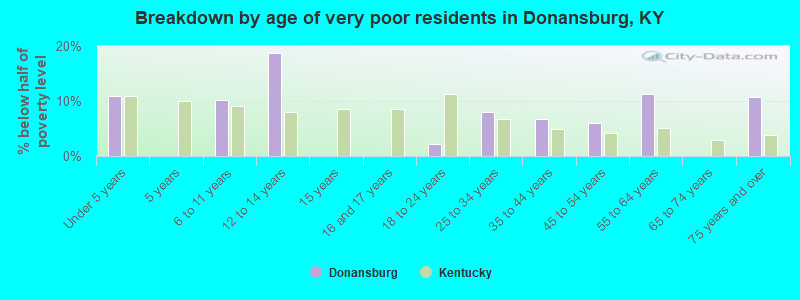 Breakdown by age of very poor residents in Donansburg, KY