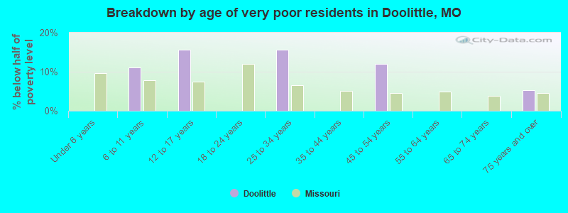 Breakdown by age of very poor residents in Doolittle, MO