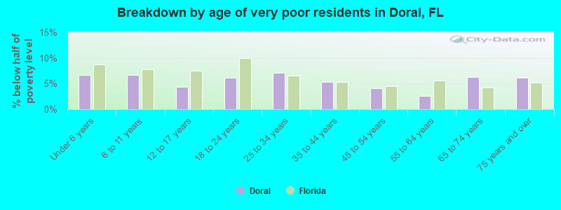 Breakdown by age of very poor residents in Doral, FL