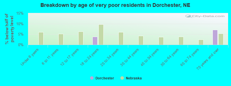 Breakdown by age of very poor residents in Dorchester, NE