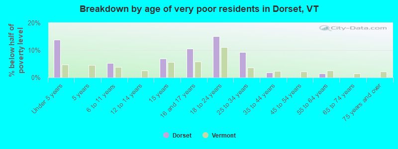 Breakdown by age of very poor residents in Dorset, VT