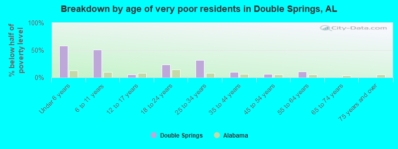 Breakdown by age of very poor residents in Double Springs, AL