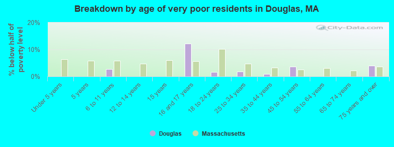 Breakdown by age of very poor residents in Douglas, MA