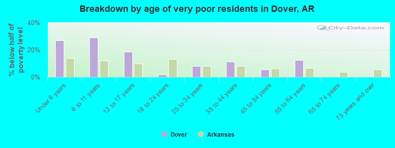 Breakdown by age of very poor residents in Dover, AR