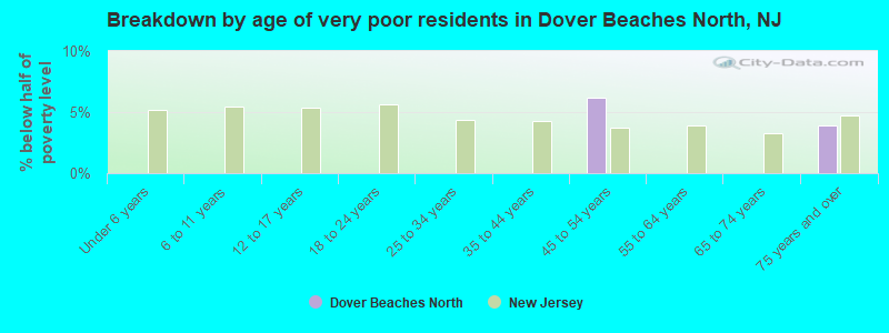 Breakdown by age of very poor residents in Dover Beaches North, NJ