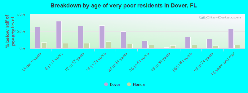 Breakdown by age of very poor residents in Dover, FL