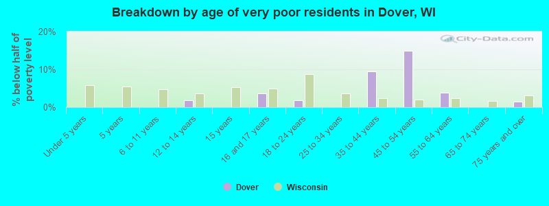 Breakdown by age of very poor residents in Dover, WI