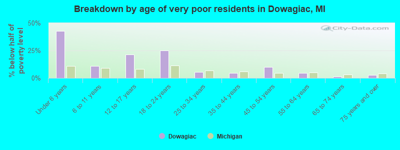 Breakdown by age of very poor residents in Dowagiac, MI