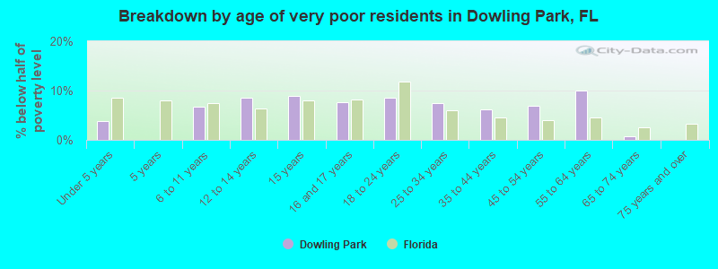 Breakdown by age of very poor residents in Dowling Park, FL