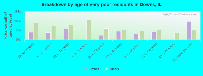 Breakdown by age of very poor residents in Downs, IL