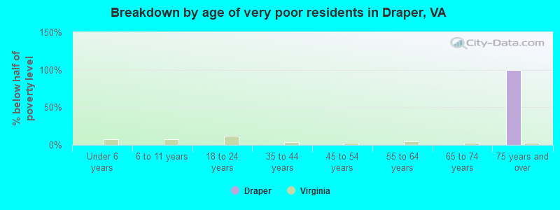 Breakdown by age of very poor residents in Draper, VA