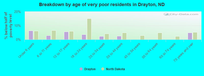 Breakdown by age of very poor residents in Drayton, ND