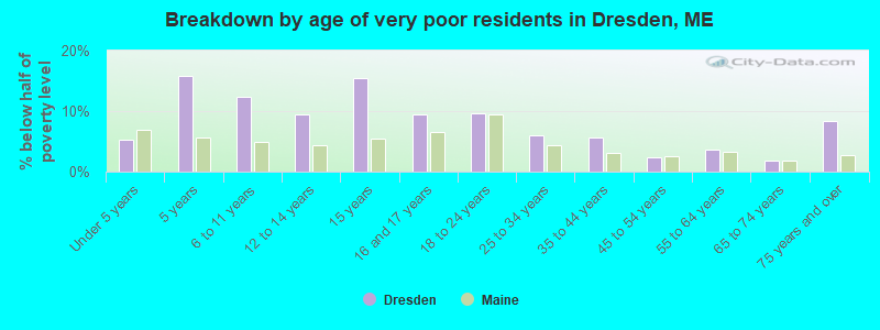 Breakdown by age of very poor residents in Dresden, ME