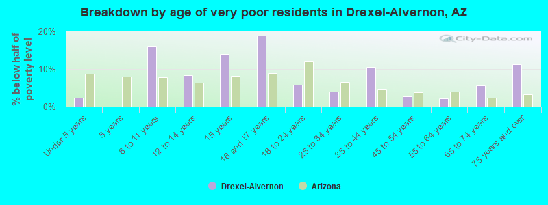 Breakdown by age of very poor residents in Drexel-Alvernon, AZ