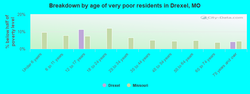 Breakdown by age of very poor residents in Drexel, MO