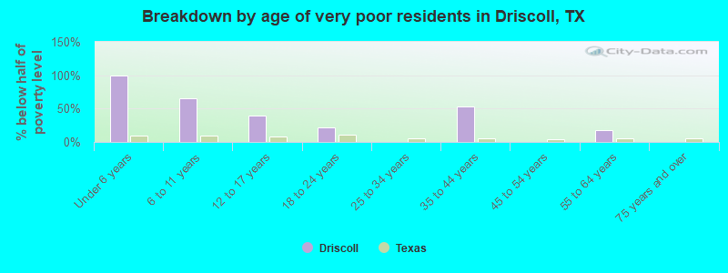 Breakdown by age of very poor residents in Driscoll, TX