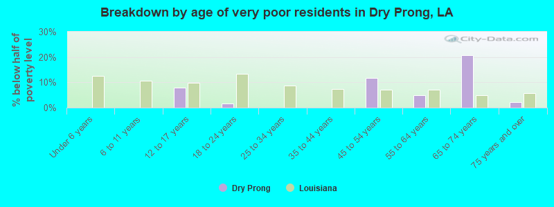 Breakdown by age of very poor residents in Dry Prong, LA