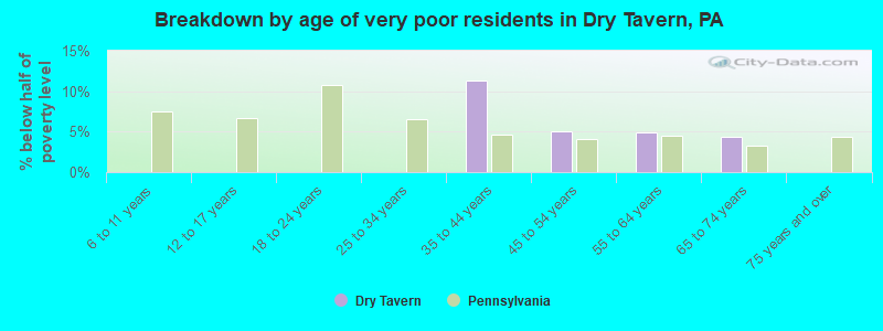 Breakdown by age of very poor residents in Dry Tavern, PA