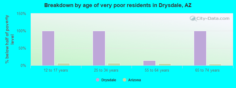 Breakdown by age of very poor residents in Drysdale, AZ