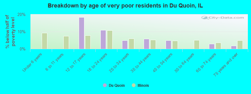 Breakdown by age of very poor residents in Du Quoin, IL