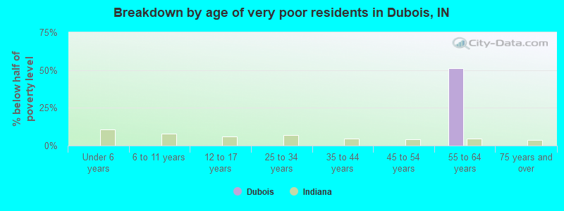 Breakdown by age of very poor residents in Dubois, IN