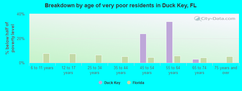 Breakdown by age of very poor residents in Duck Key, FL