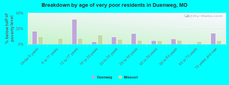 Breakdown by age of very poor residents in Duenweg, MO