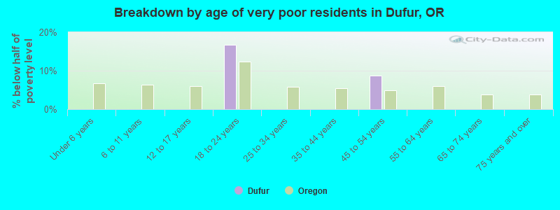 Breakdown by age of very poor residents in Dufur, OR