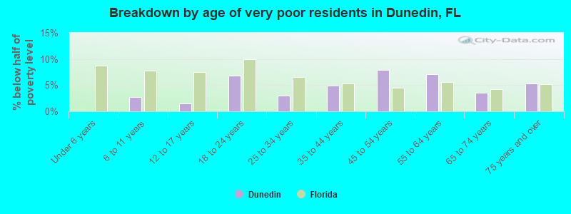 Breakdown by age of very poor residents in Dunedin, FL