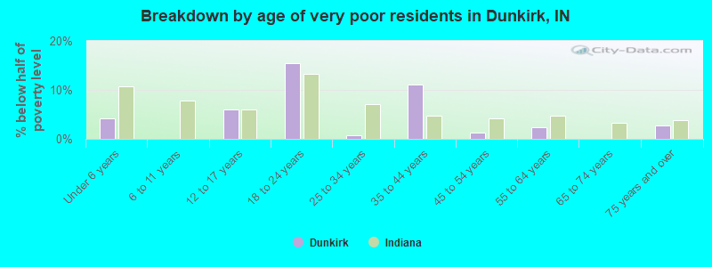 Breakdown by age of very poor residents in Dunkirk, IN