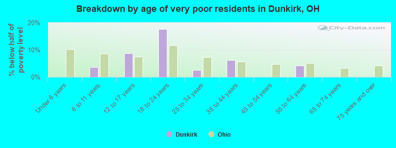 Breakdown by age of very poor residents in Dunkirk, OH
