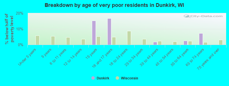 Breakdown by age of very poor residents in Dunkirk, WI
