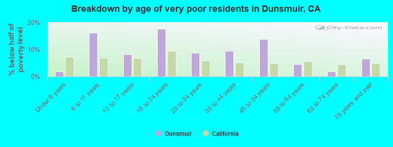 Breakdown by age of very poor residents in Dunsmuir, CA
