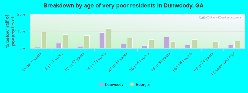 Breakdown by age of very poor residents in Dunwoody, GA