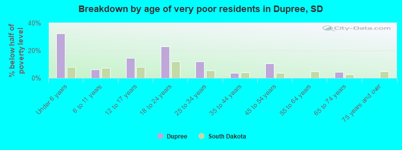 Breakdown by age of very poor residents in Dupree, SD