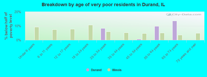 Breakdown by age of very poor residents in Durand, IL