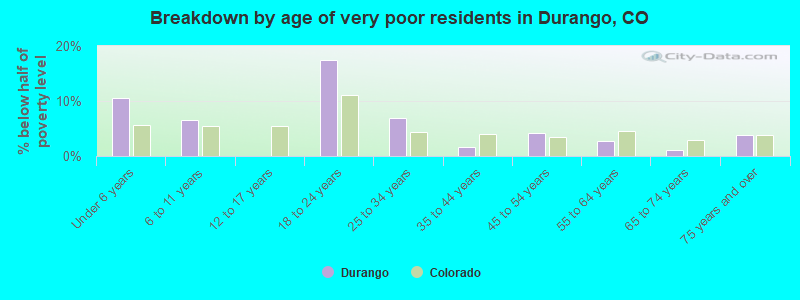Breakdown by age of very poor residents in Durango, CO