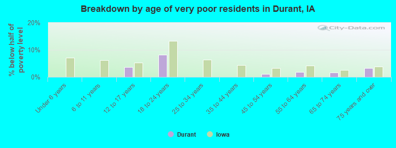 Breakdown by age of very poor residents in Durant, IA