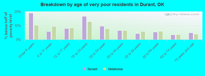 Breakdown by age of very poor residents in Durant, OK