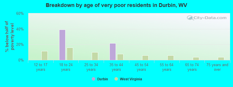 Breakdown by age of very poor residents in Durbin, WV