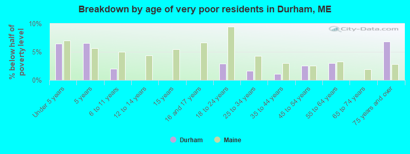 Breakdown by age of very poor residents in Durham, ME