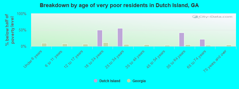 Breakdown by age of very poor residents in Dutch Island, GA
