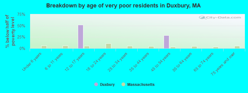 Breakdown by age of very poor residents in Duxbury, MA