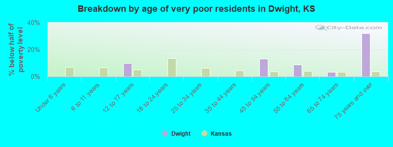 Breakdown by age of very poor residents in Dwight, KS