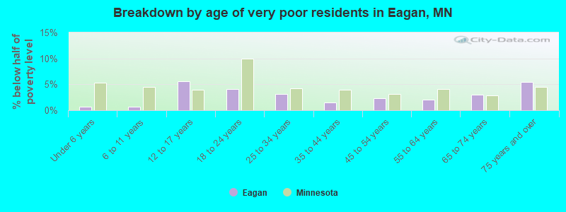 Breakdown by age of very poor residents in Eagan, MN
