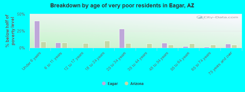 Breakdown by age of very poor residents in Eagar, AZ