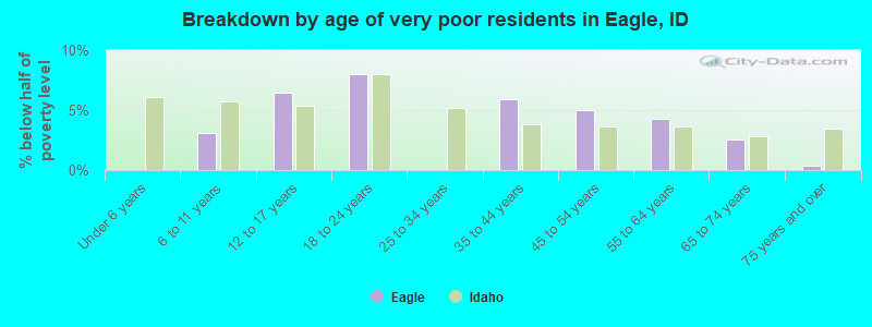 Breakdown by age of very poor residents in Eagle, ID