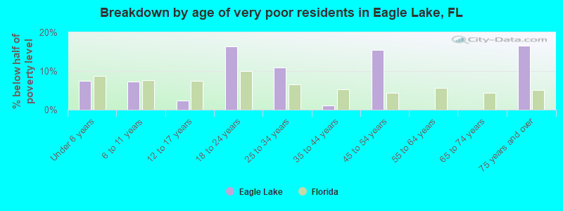 Breakdown by age of very poor residents in Eagle Lake, FL