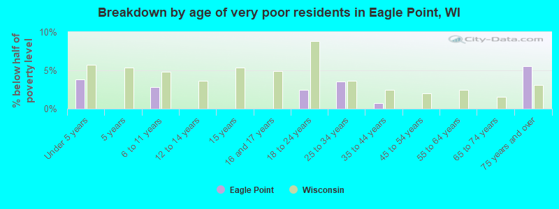 Breakdown by age of very poor residents in Eagle Point, WI