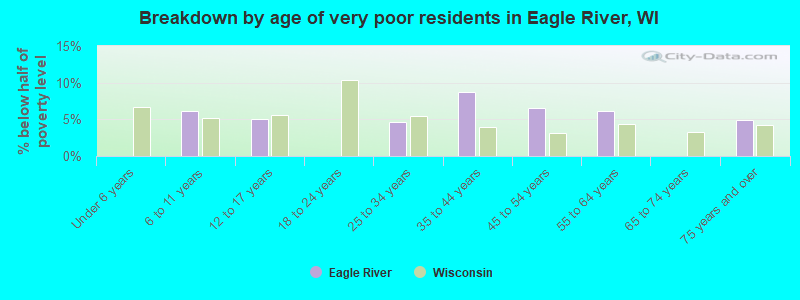 Breakdown by age of very poor residents in Eagle River, WI